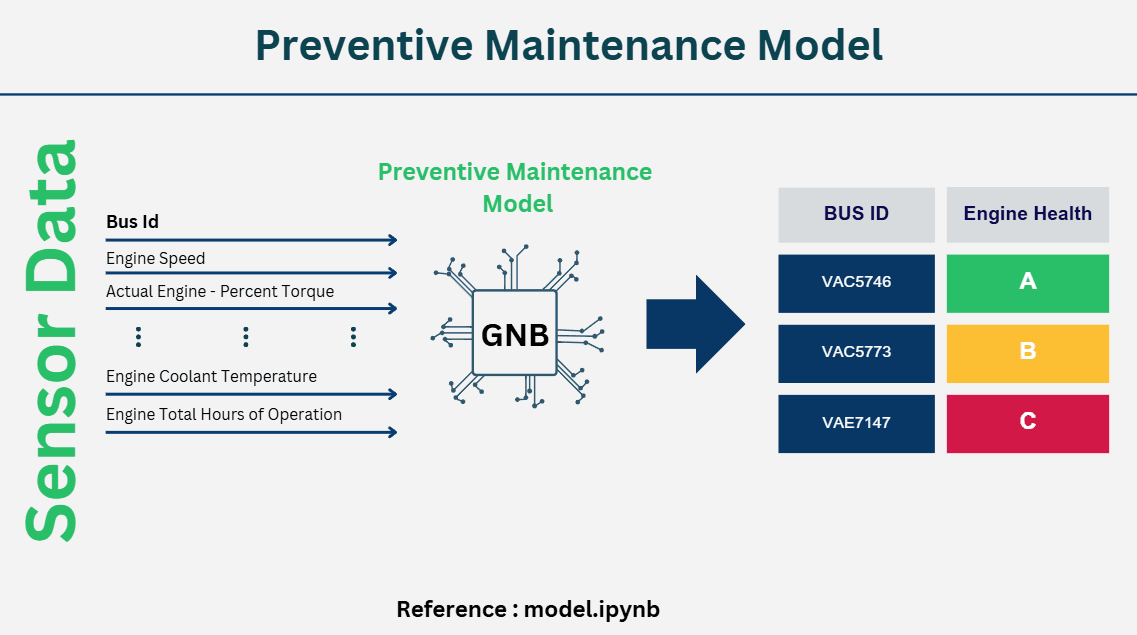 Naive Bayes Model for Predictive Maintenance